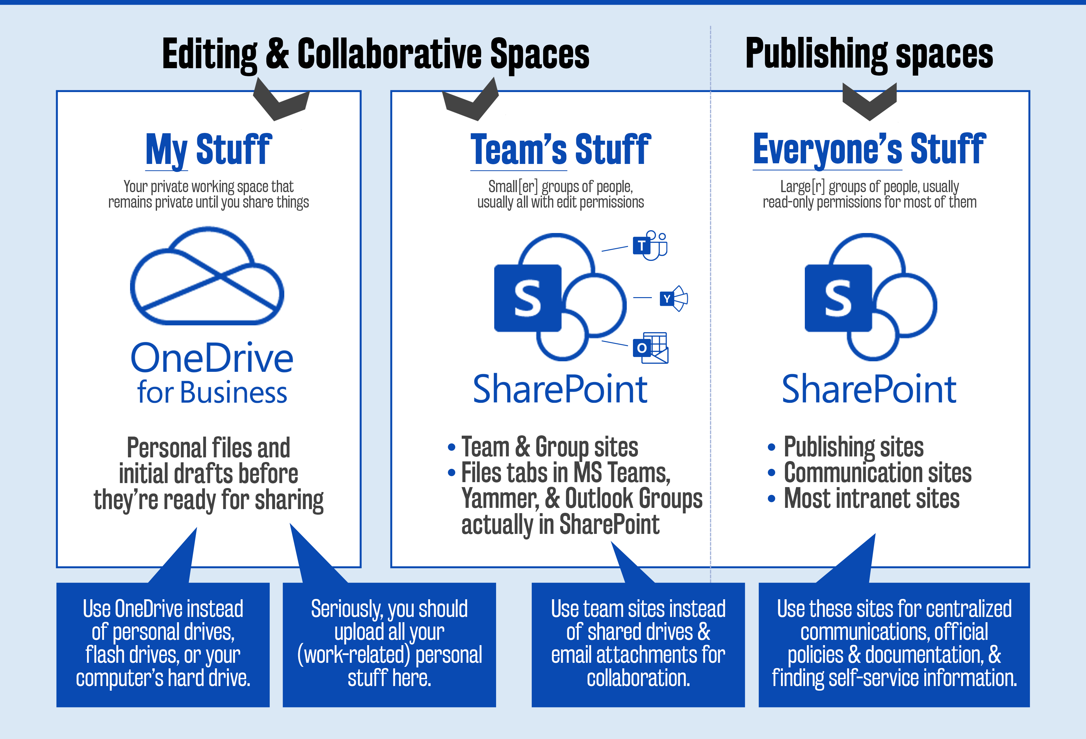 Difference Between OneDrive Sharepoint And Teams DAG Tech